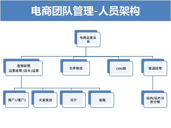 标题：电商活动运营｜活动运营体系的框架和布局